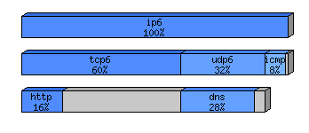 [protocol breakdown chart]