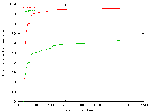 [packet size distribution]