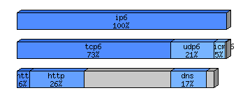 [protocol breakdown chart]