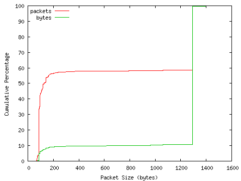 [packet size distribution]