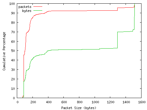 [packet size distribution]