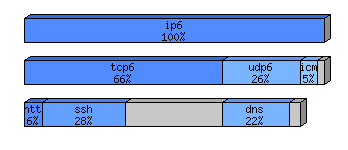 [protocol breakdown chart]