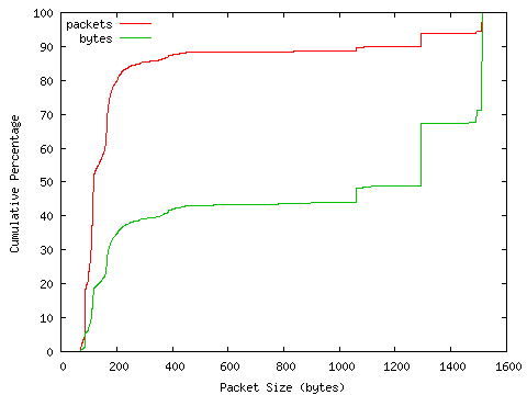 [packet size distribution]