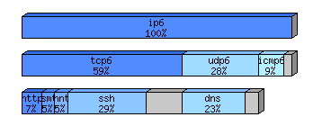 [protocol breakdown chart]