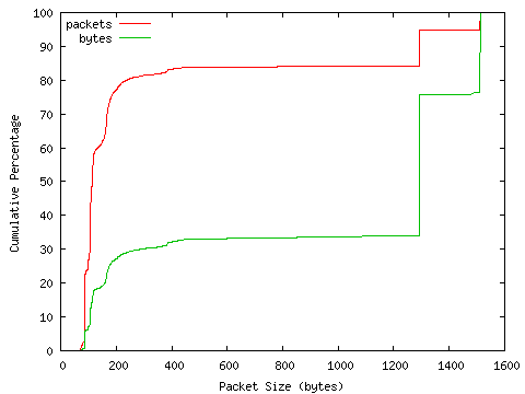 [packet size distribution]
