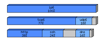 [protocol breakdown chart]
