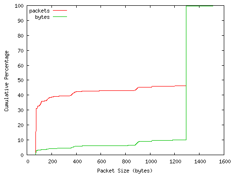 [packet size distribution]