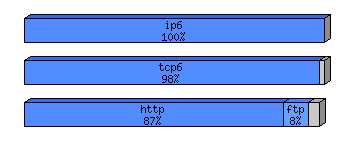[protocol breakdown chart]