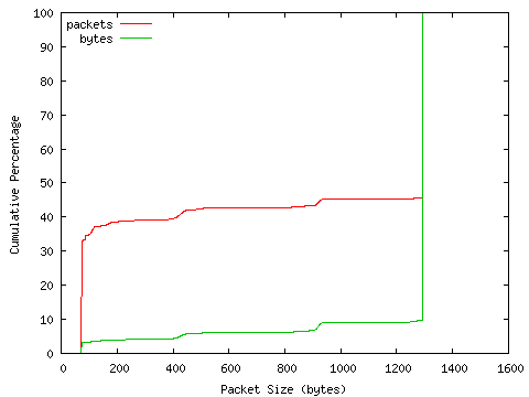 [packet size distribution]