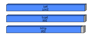 [protocol breakdown chart]