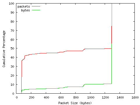 [packet size distribution]