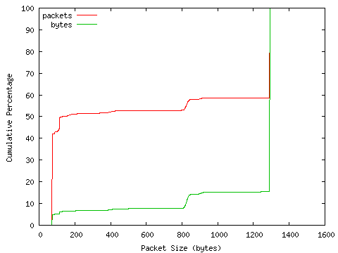 [packet size distribution]