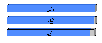 [protocol breakdown chart]