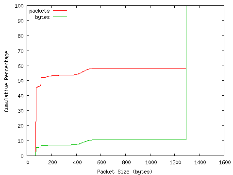 [packet size distribution]