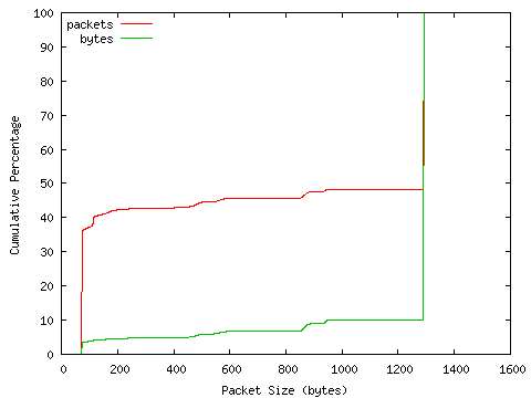 [packet size distribution]