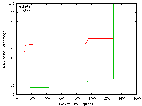 [packet size distribution]