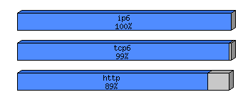 [protocol breakdown chart]