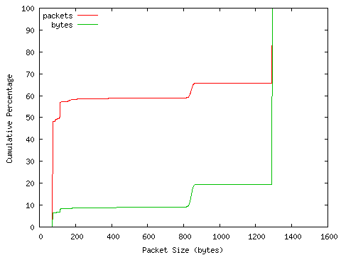 [packet size distribution]