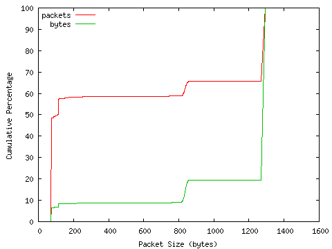 [packet size distribution]