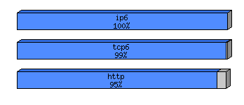 [protocol breakdown chart]