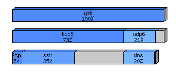 [protocol breakdown chart]