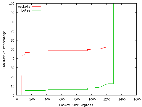 [packet size distribution]