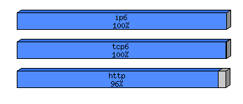 [protocol breakdown chart]