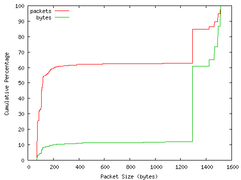 [packet size distribution]