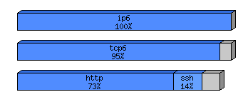 [protocol breakdown chart]