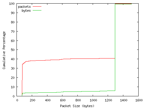 [packet size distribution]