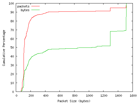 [packet size distribution]