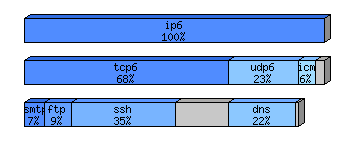 [protocol breakdown chart]