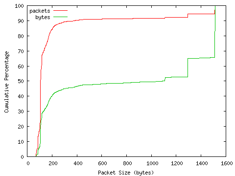 [packet size distribution]