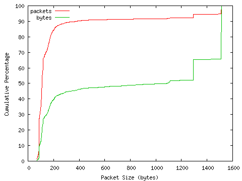 [packet size distribution]