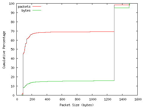 [packet size distribution]