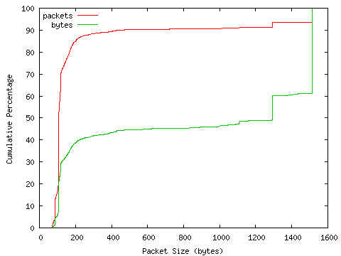 [packet size distribution]