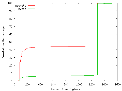 [packet size distribution]