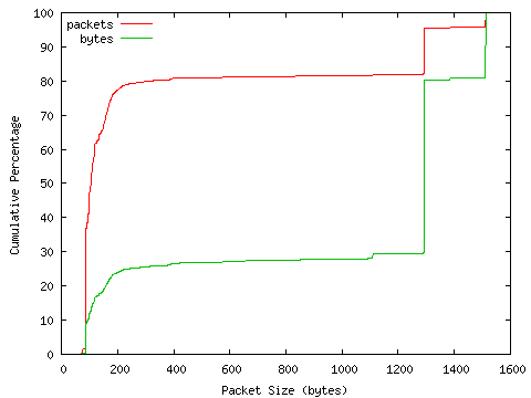 [packet size distribution]