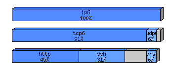 [protocol breakdown chart]