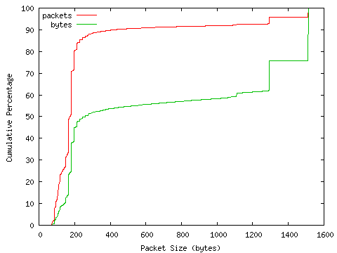 [packet size distribution]