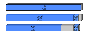 [protocol breakdown chart]
