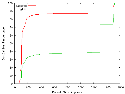 [packet size distribution]