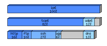 [protocol breakdown chart]