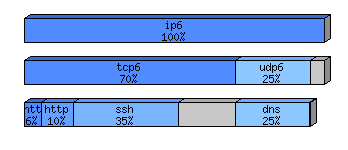 [protocol breakdown chart]
