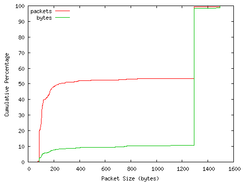 [packet size distribution]