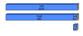 [protocol breakdown chart]