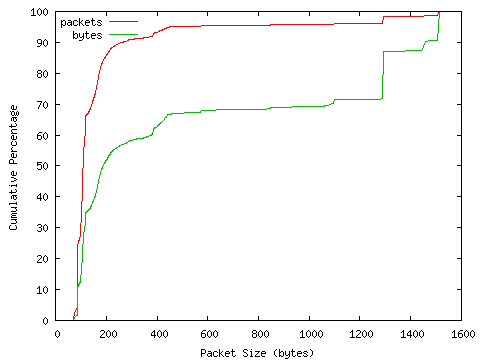 [packet size distribution]