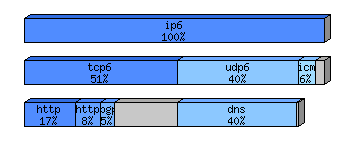 [protocol breakdown chart]