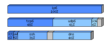 [protocol breakdown chart]