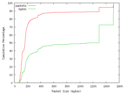 [packet size distribution]
